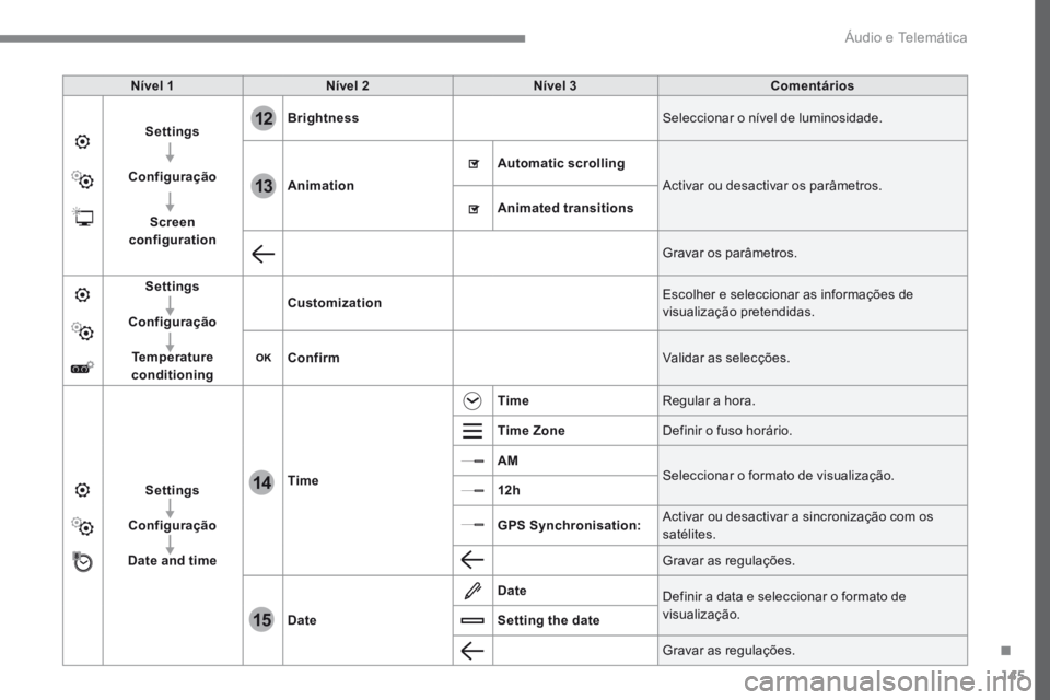 PEUGEOT 3008 2017  Manual de utilização (in Portuguese) 145
12
13
14
15
Transversal-Peugeot_pt_Chap02_RCC-2-2-0_ed01-2016
Nível 1Nível 2 Nível 3 Comentários
Settings
Configuração Screen 
configuration Brightness
Seleccionar o nível de luminosidade.
