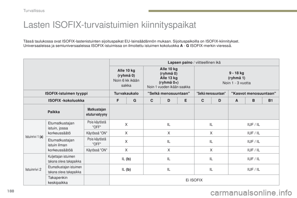 PEUGEOT 3008 2017  Omistajan Käsikirja (in Finnish) 188
3008-2_fi_Chap05_securite_ed01-2016
Lasten ISoFIX-turvaistuimien kiinnityspaikat
tässä taulukossa ovat ISoF IX-lastenistuinten sijoituspaikat  eu- lainsäädännön mukaan. Sijoituspaikoilla on 