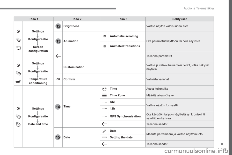 PEUGEOT 3008 2017  Omistajan Käsikirja (in Finnish) 145
.
12
13
14
15
  Audio ja Telematiikka 
 
 
Ta s o  1 
   
Ta s o  2 
   
Ta s o  3 
   
Selitykset 
 
   
Settings 
 
   
   
Konfiguraatio 
 
   
   
Screen 
configuration 
    
Brightness 
  Val