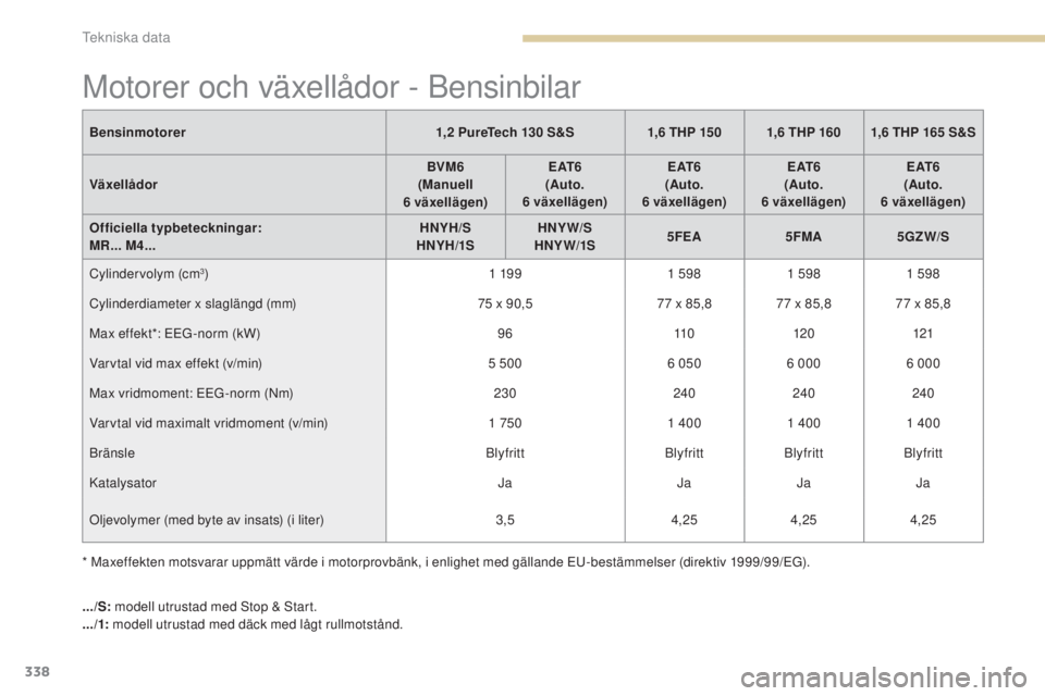 PEUGEOT 3008 2017  Bruksanvisningar (in Swedish) 338
3008-2_sv_Chap09_caracteristiques_ed01-2016
Motorer och växellådor - Bensinbilar
Bensinmotorer1,2 PureTech 130 S&S1,6 THP 150 1,6 THP 160 1,6 THP 165 S&S
Växellådor BVM6
(Manuell 
6
 

växell