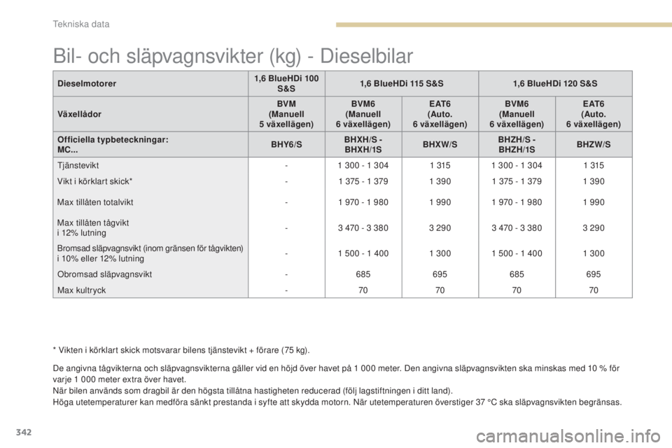 PEUGEOT 3008 2017  Bruksanvisningar (in Swedish) 342
3008-2_sv_Chap09_caracteristiques_ed01-2016
Bil- och släpvagnsvikter (kg) - Dieselbilar
De angivna tågvikterna och släpvagnsvikterna gäller vid en höjd över havet på 1 000 meter. Den angivn