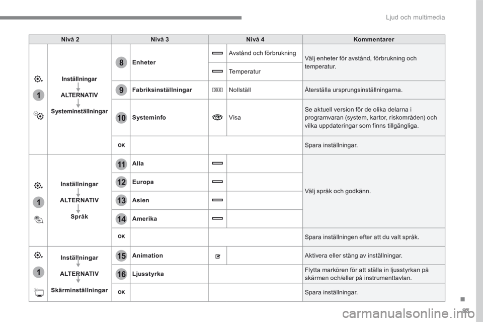 PEUGEOT 3008 2017  Bruksanvisningar (in Swedish) 83
.
1
15
16
1
1
11
12
13
14
9
8
10
 Ljud och multimedia 
Transversal-Peugeot_sv_Chap01_NAC-2-2-0_ed01-2016
Nivå 2Nivå 3Nivå 4Kommentarer
InställningarInställningar  Inställningar
ALTERNATIVALTE