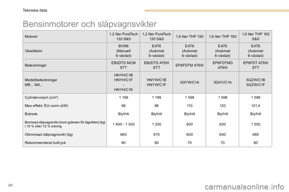 PEUGEOT 3008 2017  Bruksanvisningar (in Swedish) 20
Bensinmotorer och släpvagnsvikter
Motorer1,2 liter PureTech 
13 0 S &S 1,2 liter PureTech 
13 0 S &S 1,6 liter THP 150
1,6 liter THP 160 1,6 liter THP 165 
S&S
Växellådor BVM6
(Manuell 
6-växla