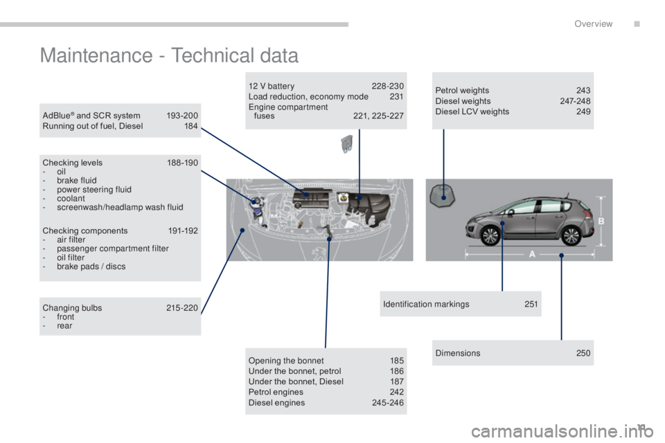 PEUGEOT 3008 2016  Owners Manual 11
3008_en_Chap00b_vue-ensemble_ed01-2015
Maintenance - Technical data
AdBlue® and SCR system 193 -200
Running out of fuel, Diesel  1 84
Checking levels
 
1
 88 -190
-
 
oil
-
 
b

rake fluid
-
 
p

