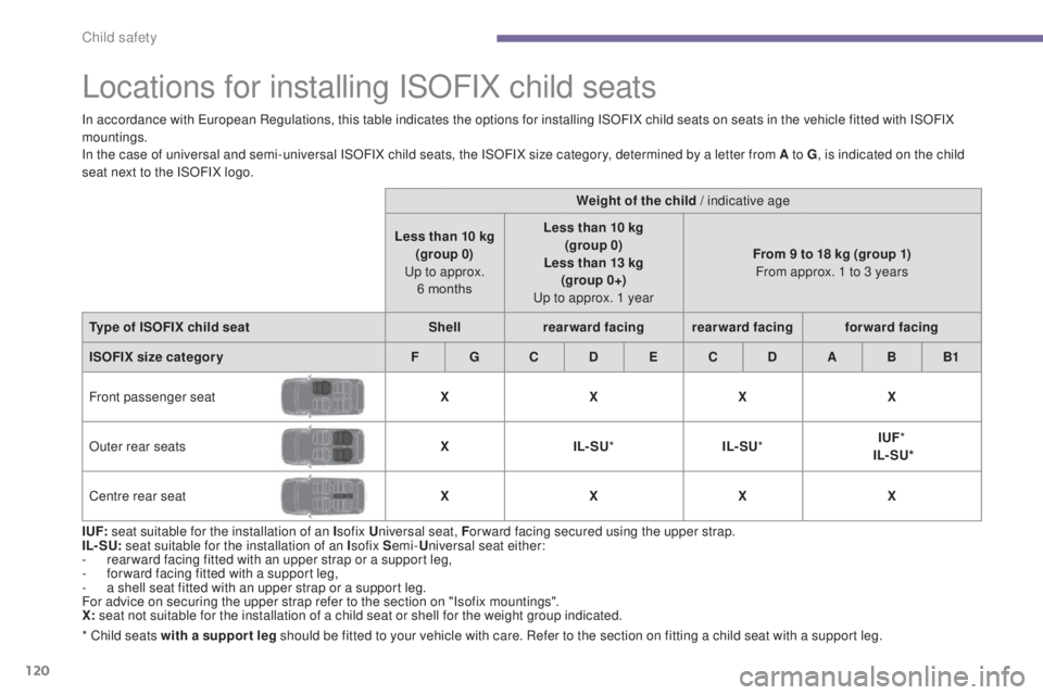 PEUGEOT 3008 2016 Owners Manual
120
3008_en_Chap06_securite-enfants_ed01-2015
Locations for installing ISOFIX child seats
I UF: seat suitable for the installation of an I sofix Universal seat, F or ward facing secured using the up PEUGEOT 3008 2016 Owners Manual
120
3008_en_Chap06_securite-enfants_ed01-2015
Locations for installing ISOFIX child seats
I UF: seat suitable for the installation of an I sofix Universal seat, F or ward facing secured using the up