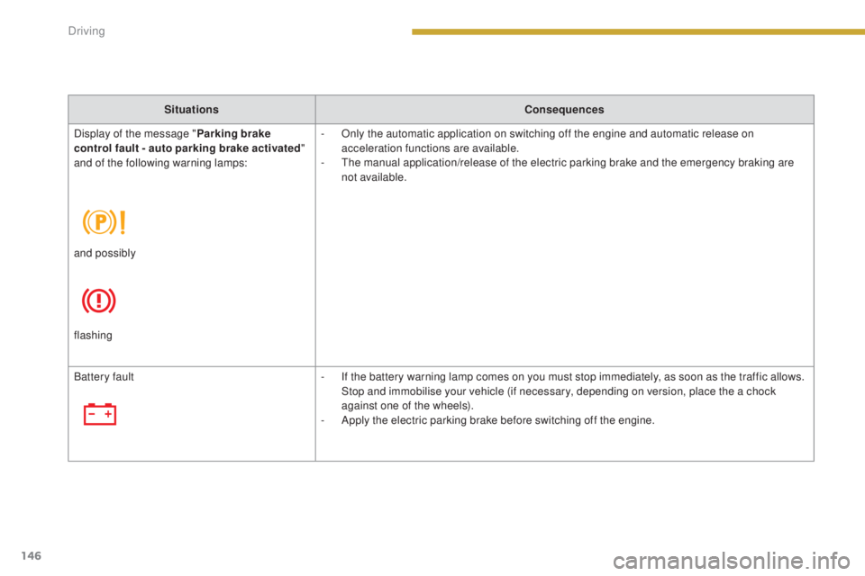 PEUGEOT 3008 2016  Owners Manual 146
3008_en_Chap08_conduite_ed01-2015
SituationsConsequences
Display of the message " Parking brake 
control fault - auto parking brake activated " 
and of the following warning lamps: -
 
O
 