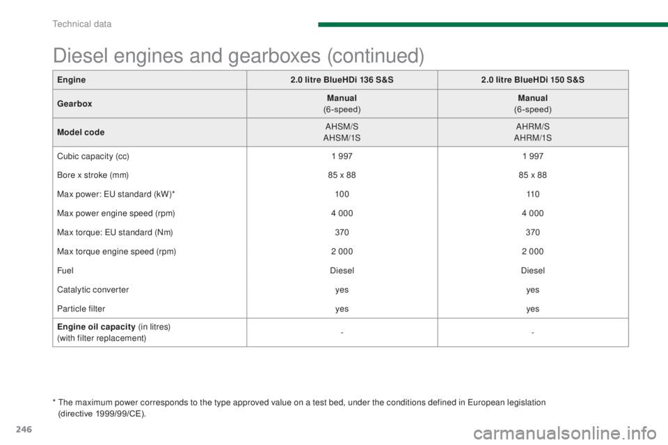 PEUGEOT 3008 2016  Owners Manual 246
3008_en_Chap11_caracteristiques_ed01-2015
Diesel engines and gearboxes (continued)
*  The maximum power corresponds to the type approved value on a test bed, under the conditions defined in Europe
