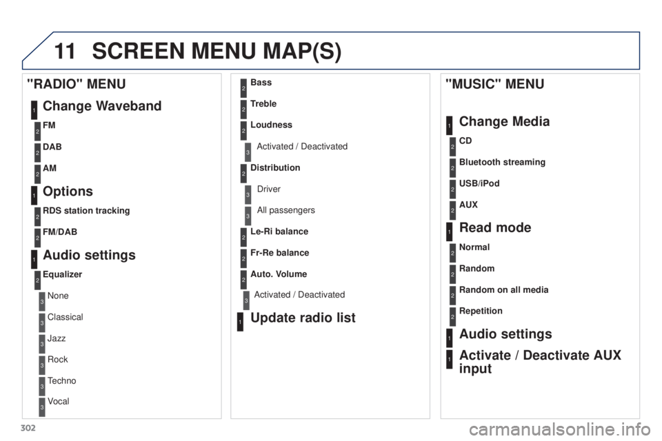 PEUGEOT 3008 2016  Owners Manual 11
302
3008_en_Chap12b_RT6-2-8_ed01-2015
SCREEN MENU MAP(S)
1
1
2
1
1
2
2
2
2
2
2
2
3
3
2
2
2
1
Random on all media
Repetition
Audio settings
Activate / Deactivate AUX 
input
"MUSIC" MENU
Chan