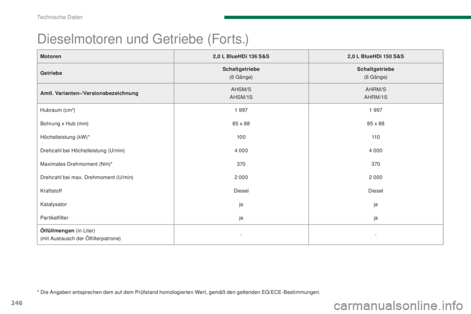PEUGEOT 3008 2016  Betriebsanleitungen (in German) 246
3008_de_Chap11_caracteristiques_ed01-2015
Dieselmotoren und Getriebe (Forts.)
* Die Angaben entsprechen dem auf dem Prüfstand homologierten Wert, gemäß den geltenden EG/ECE-Bestimmungen.Motoren