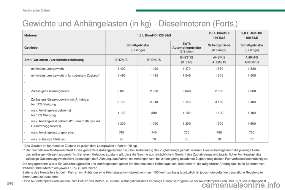 PEUGEOT 3008 2016  Betriebsanleitungen (in German) 248
3008_de_Chap11_caracteristiques_ed01-2015
Gewichte und Anhängelasten (in kg) - Dieselmotoren (Forts.)
* Das Gewicht im fahrbereiten Zustand ist gleich dem Leergewicht + Fahrer (75 kg).
* *   D er