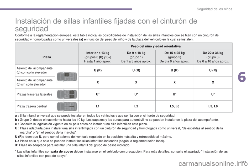 PEUGEOT 3008 2016  Manual del propietario (in Spanish) 117
3008_es_Chap06_securite-enfants_ed01-2015
Instalación de sillas infantiles fijadas con el cinturón de 
seguridad
a : Silla infantil universal que se puede instalar en todos los vehículos y que 