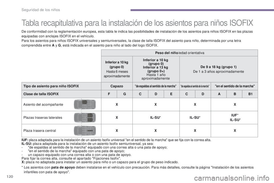 PEUGEOT 3008 2016  Manual del propietario (in Spanish)  
120
3008_es_Chap06_securite-enfants_ed01-2015
Tabla recapitulativa para la instalación de los asientos para niños ISOFIX
I UF: plaza adaptada para la instalación de un asiento Isofix universal &#