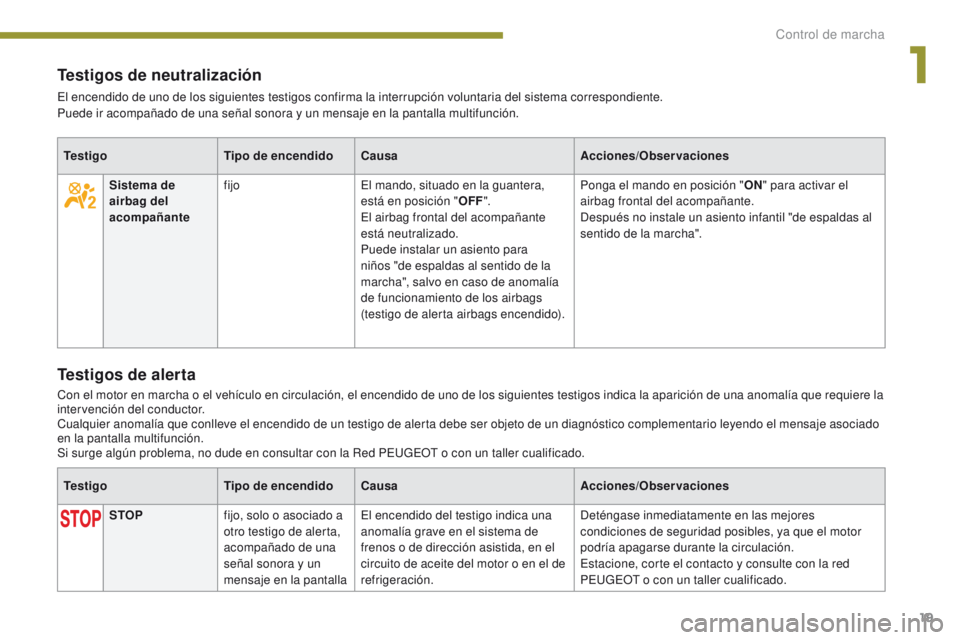 PEUGEOT 3008 2016  Manual del propietario (in Spanish) 19
3008_es_Chap01_controle-marche_ed01-2015
Testigos de neutralización
El encendido de uno de los siguientes testigos confirma la interrupción voluntaria del sistema correspondiente.
Puede ir acompa