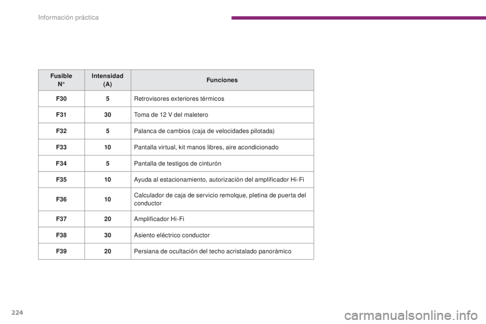 PEUGEOT 3008 2016  Manual del propietario (in Spanish) 224
3008_es_Chap10_infos-pratiques_ed01-2015
Fusible N° Intensidad 
(A) Funciones
F30 5Retrovisores exteriores térmicos
F31 30Toma de 12
  V del maletero
F32 5Palanca de cambios (caja de velocidades
