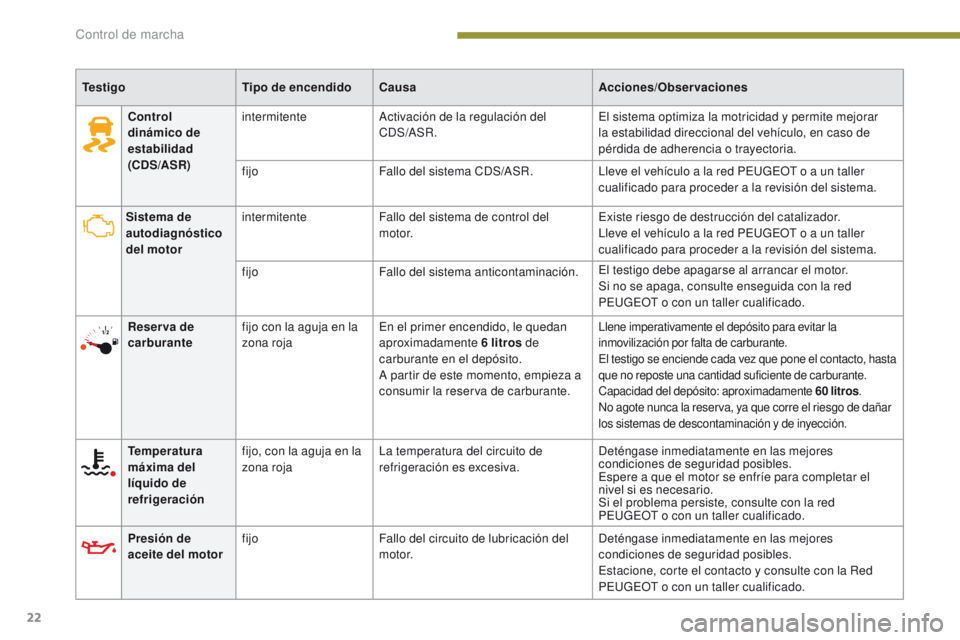 PEUGEOT 3008 2016  Manual del propietario (in Spanish) 22
3008_es_Chap01_controle-marche_ed01-2015
TestigoTipo de encendidoCausa Acciones/Observaciones
Sistema de 
autodiagnóstico 
del motor intermitente
Fallo del sistema de control del 
motor. Existe ri