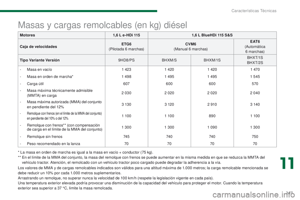 PEUGEOT 3008 2016  Manual del propietario (in Spanish) 247
3008_es_Chap11_caracteristiques_ed01-2015
* La masa en orden de marcha es igual a la masa en vacío + conductor (75 kg).
* *   E n el límite de la MMA del conjunto, la masa del remolque con freno