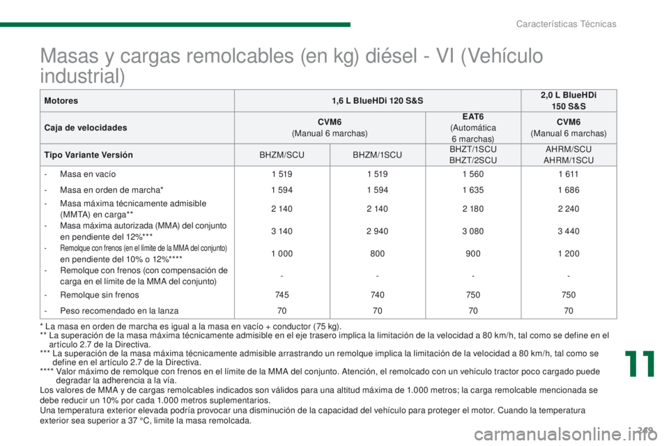 PEUGEOT 3008 2016  Manual del propietario (in Spanish) 249
3008_es_Chap11_caracteristiques_ed01-2015
Los valores de MMA y de cargas remolcables indicados son válidos para una altitud máxima de 1.000 metros; la carga remolcable mencionada se 
d ebe reduc