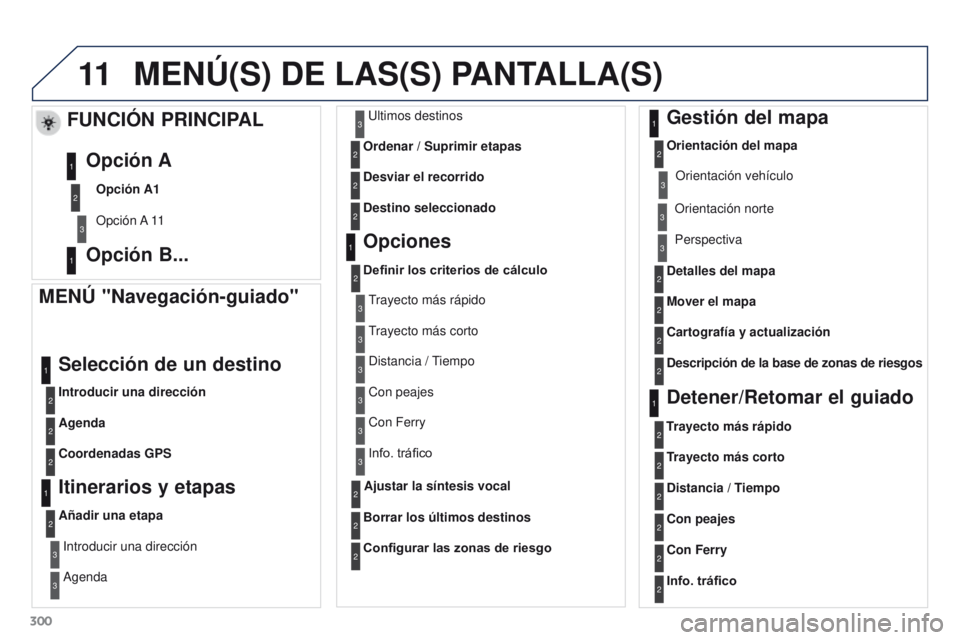 PEUGEOT 3008 2016  Manual del propietario (in Spanish) 11
300
3008_es_Chap12b_RT6-2-8_ed01-2015
MENÚ(S) DE LAS(S) PANTALLA(S)
MENÚ "Navegación-guiado"
Introducir una dirección
Selección de un destino
Agenda
Coordenadas GPS
Itinerarios y etapa