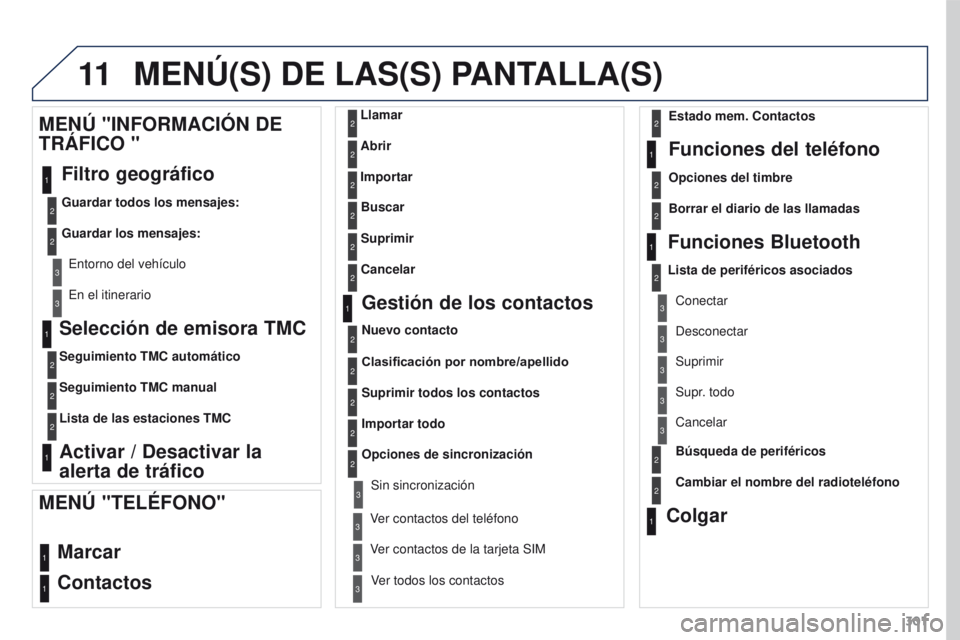 PEUGEOT 3008 2016  Manual del propietario (in Spanish) 11
301
3008_es_Chap12b_RT6-2-8_ed01-2015
Selección de emisora TMC
Seguimiento TMC automático
Seguimiento TMC manual
Lista de las estaciones TMC
Activar / Desactivar la  
alerta de tráfico
MENÚ 