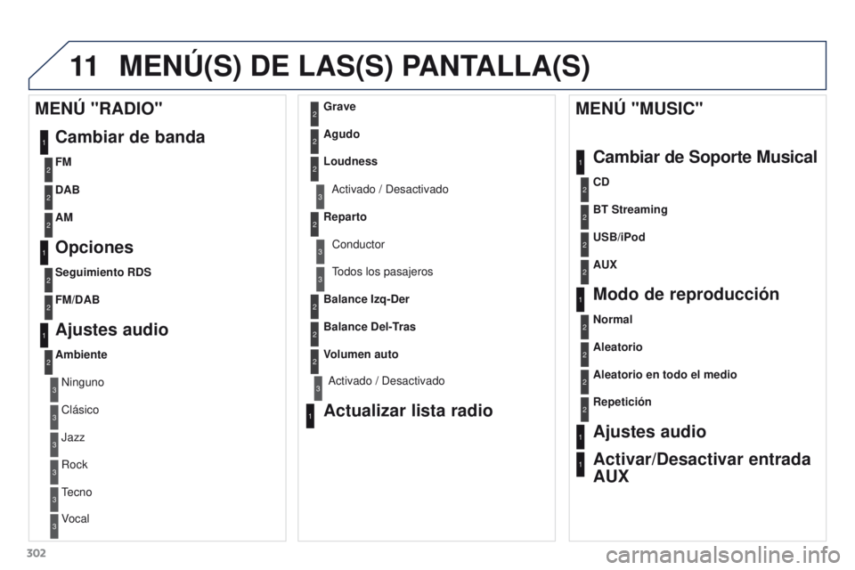 PEUGEOT 3008 2016  Manual del propietario (in Spanish) 11
302
3008_es_Chap12b_RT6-2-8_ed01-2015
MENÚ(S) DE LAS(S) PANTALLA(S)
1
1
2
1
1
2
2
2
2
2
2
2
3
3
2
2
2
1
Aleatorio en todo el medio
Repetición
Ajustes audio
Activar/Desactivar entrada 
AUX
MENÚ &