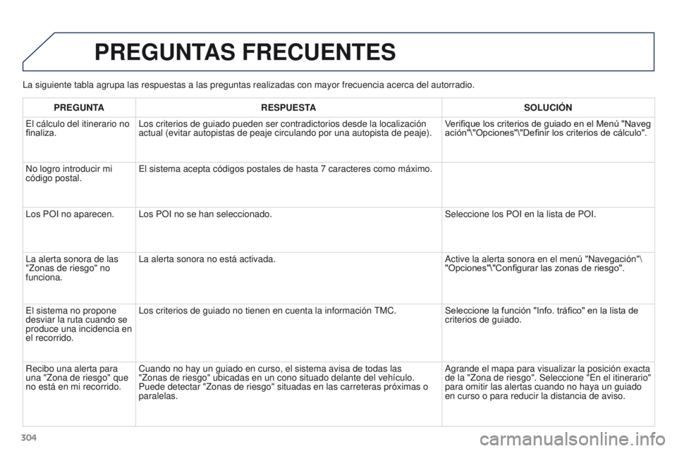 PEUGEOT 3008 2016  Manual del propietario (in Spanish) 304
3008_es_Chap12b_RT6-2-8_ed01-2015
La siguiente tabla agrupa las respuestas a las preguntas realizadas con \
mayor frecuencia acerca del autorradio.
PREGUNTAS FRECUENTES
PREGUNTARESPUESTA SOLUCI ó