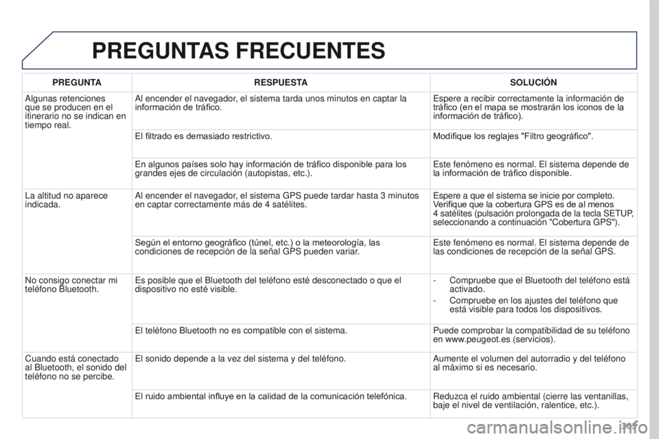 PEUGEOT 3008 2016  Manual del propietario (in Spanish) 305
3008_es_Chap12b_RT6-2-8_ed01-2015
PREGUNTAS FRECUENTES
PREGUNTARESPUESTA SOLUCI ó N
Algunas retenciones 
que se producen en el 
itinerario no se indican en 
tiempo real. Al encender el navegador,