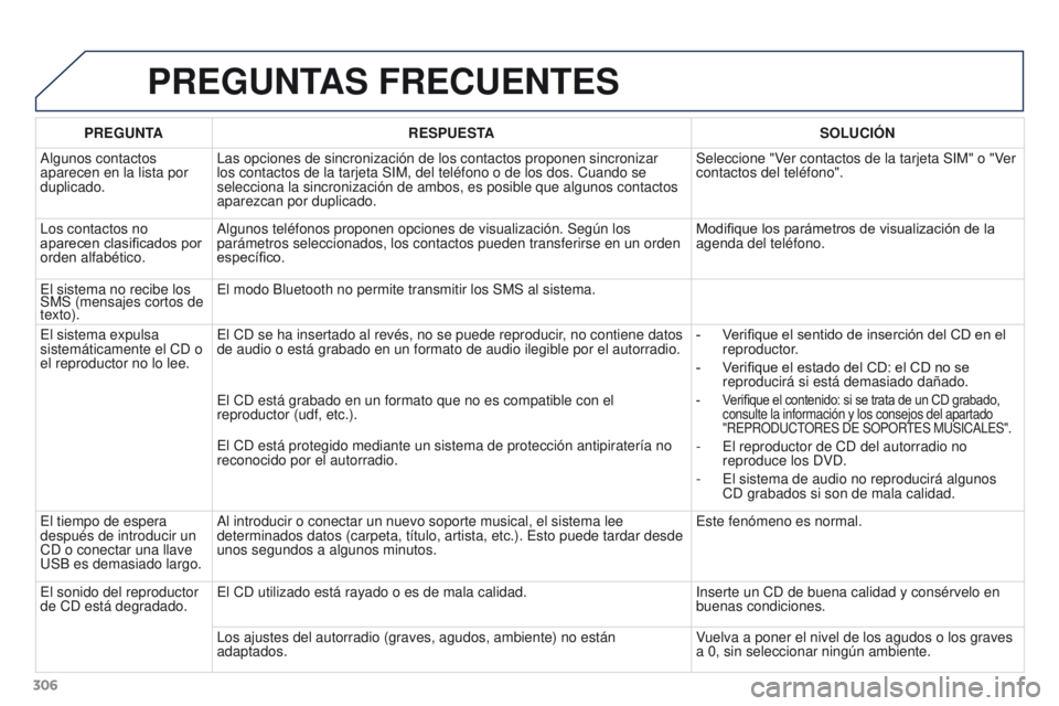 PEUGEOT 3008 2016  Manual del propietario (in Spanish) 306
3008_es_Chap12b_RT6-2-8_ed01-2015
PREGUNTAS FRECUENTES
PREGUNTARESPUESTA SOLUCI ó N
Algunos contactos 
aparecen en la lista por 
duplicado. Las opciones de sincronización de los contactos propon