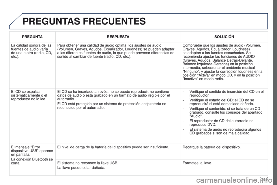 PEUGEOT 3008 2016  Manual del propietario (in Spanish) 329
3008_es_Chap12c_RD45_ed01_2015
PREGUNTAS FRECUENTES
PREGUNTARESPUESTA SOLUCI ó N
La calidad sonora de las 
fuentes de audio varía 
de una a otra (radio, CD, 
etc.). Para obtener una calidad de a