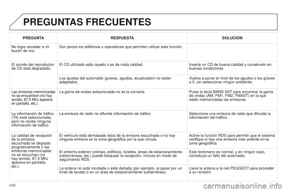 PEUGEOT 3008 2016  Manual del propietario (in Spanish) 330
3008_es_Chap12c_RD45_ed01_2015
PREGUNTAS FRECUENTES
PREGUNTARESPUESTA SOLUCI ó N
No logro acceder a mi 
buzón de voz. Son pocos los teléfonos u operadores que permiten utilizar esta funci\
ón.