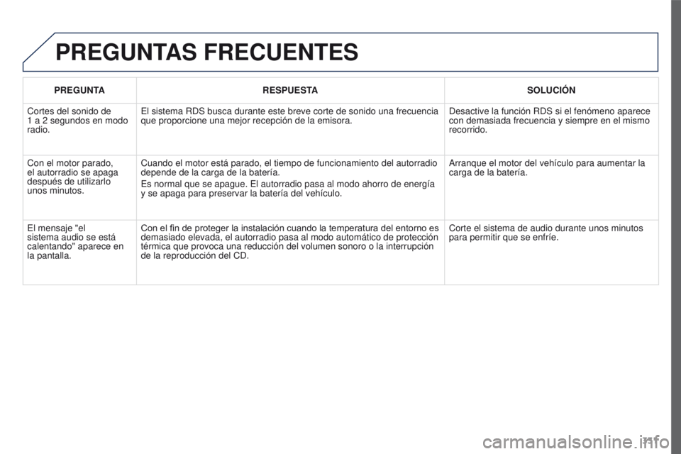 PEUGEOT 3008 2016  Manual del propietario (in Spanish) 331
3008_es_Chap12c_RD45_ed01_2015
PREGUNTAS FRECUENTES
PREGUNTARESPUESTA SOLUCI ó N
Cortes del sonido de  
1
 
a 2
 
segundos en modo 
radio. El sistema RDS busca durante este breve corte de sonido 
