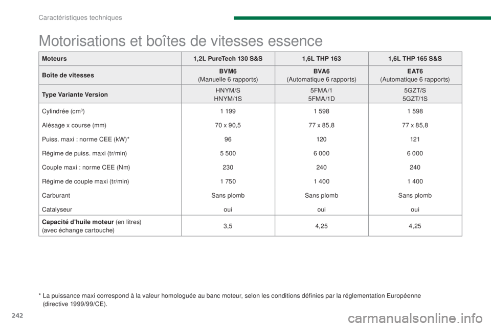 PEUGEOT 3008 2016  Manuel du propriétaire (in French) 242
Moteurs1,2L PureTech 130 S&S1,6L THP 1631,6L THP 165 S&S
Boîte de vitesses BVM6
 
(Manuelle 6 rapports) BVA6
 
(Automatique 6 rapports) E AT 6
 
(Automatique 6 rapports)
Type Variante Version HNY