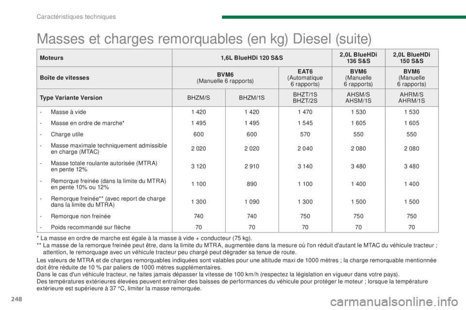 PEUGEOT 3008 2016  Manuel du propriétaire (in French) 248
Masses et charges remorquables (en kg) Diesel (suite)
* La masse en ordre de marche est égale à la masse à vide + conducteur (75 kg).
**  L a masse de la remorque freinée peut être, dans la l