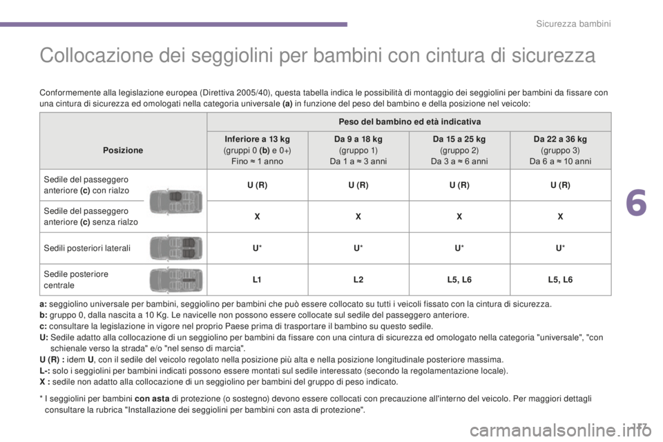 PEUGEOT 3008 2016 Manuale duso (in Italian) 117
3008_it_Chap06_securite-enfants_ed01-2015
Collocazione dei seggiolini per bambini con cintura di sicurezza
a: seggiolino universale per bambini, seggiolino per bambini che può essere collocato su PEUGEOT 3008 2016 Manuale duso (in Italian) 117
3008_it_Chap06_securite-enfants_ed01-2015
Collocazione dei seggiolini per bambini con cintura di sicurezza
a: seggiolino universale per bambini, seggiolino per bambini che può essere collocato su