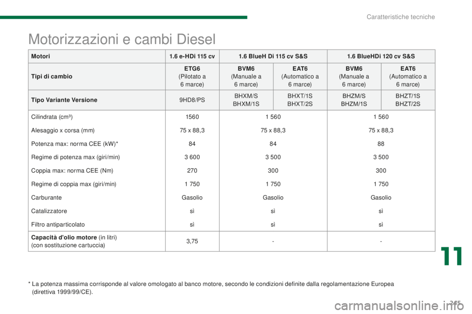 PEUGEOT 3008 2016 Manuale duso (in Italian) 245
3008_it_Chap11_caracteristiques_ed01-2015
Motori1.6 e- HDi 115 cv1.6 BlueH Di 115 cv S&S1.6 BlueHDi 120 cv S&S
Tipi di cambio ETG6
(
Pilotato a
6
m a r c e)BVM6
(
Manuale a 6
PEUGEOT 3008 2016 Manuale duso (in Italian) 245
3008_it_Chap11_caracteristiques_ed01-2015
Motori1.6 e- HDi 115 cv1.6 BlueH Di 115 cv S&S1.6 BlueHDi 120 cv S&S
Tipi di cambio ETG6
(
Pilotato a
6
m a r c e)BVM6
(
Manuale a 6