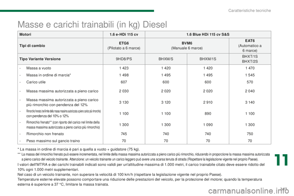 PEUGEOT 3008 2016 Manuale duso (in Italian) 247
3008_it_Chap11_caracteristiques_ed01-2015
* La massa in ordine di marcia è pari a quella a vuoto + guidatore (75 kg).
* * La massa del rimorchio frenato può essere incrementata, nel limite del PEUGEOT 3008 2016 Manuale duso (in Italian) 247
3008_it_Chap11_caracteristiques_ed01-2015
* La massa in ordine di marcia è pari a quella a vuoto + guidatore (75 kg).
* * La massa del rimorchio frenato può essere incrementata, nel limite del