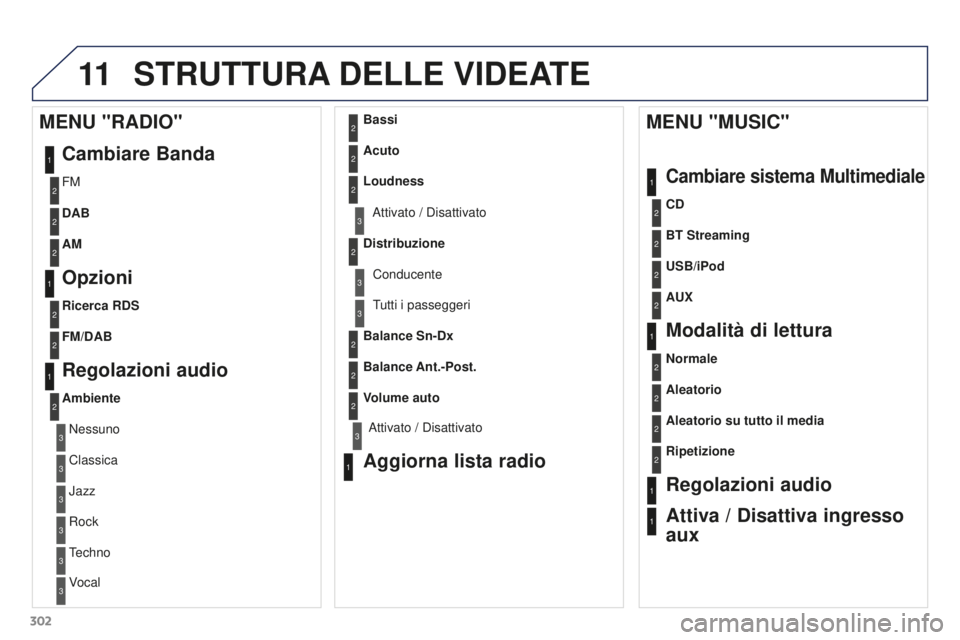 PEUGEOT 3008 2016  Manuale duso (in Italian) 11
302
3008_it_Chap12b_RT6-2-8_ed01-2015
STRUTTURA DELLE   VIDEATE
1
1
2
1
1
2
2
2
2
2
2
2
3
3
2
2
2
1
Aleatorio su tutto il media
Ripetizione
Regolazioni audio
Attiva / Disattiva ingresso 
aux
MENU &