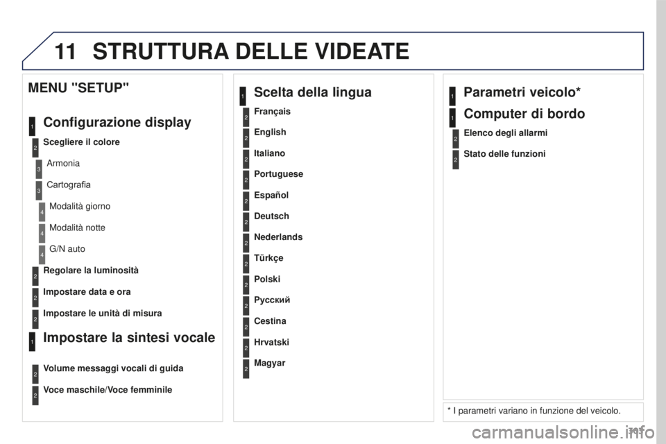 PEUGEOT 3008 2016  Manuale duso (in Italian) 11
303
3008_it_Chap12b_RT6-2-8_ed01-2015
2
3
3
1
4
2
2
1
4
4
2
2
Modalità notte
G/N auto
Regolare la luminosità
Impostare data e ora
MENU "SETUP"
Configurazione display
Scegliere il coloreAr