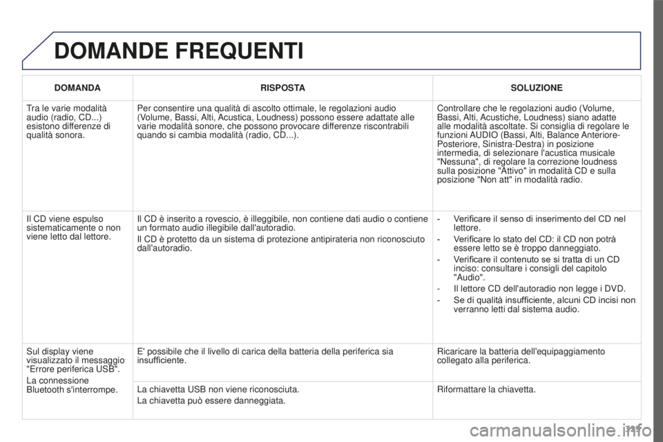 PEUGEOT 3008 2016 Manuale duso (in Italian) 329
3008_it_Chap12c_RD45_ed01_2015
DOMANDE FREQUENTI
DOMANDARISPOSTA SOLUZIONE
Tra le varie modalità
audio (radio, CD...)
esistono differenze di
qualità sonora. Per consentire una qualità di asc PEUGEOT 3008 2016 Manuale duso (in Italian) 329
3008_it_Chap12c_RD45_ed01_2015
DOMANDE FREQUENTI
DOMANDARISPOSTA SOLUZIONE
Tra le varie modalità
audio (radio, CD...)
esistono differenze di
qualità sonora. Per consentire una qualità di asc
