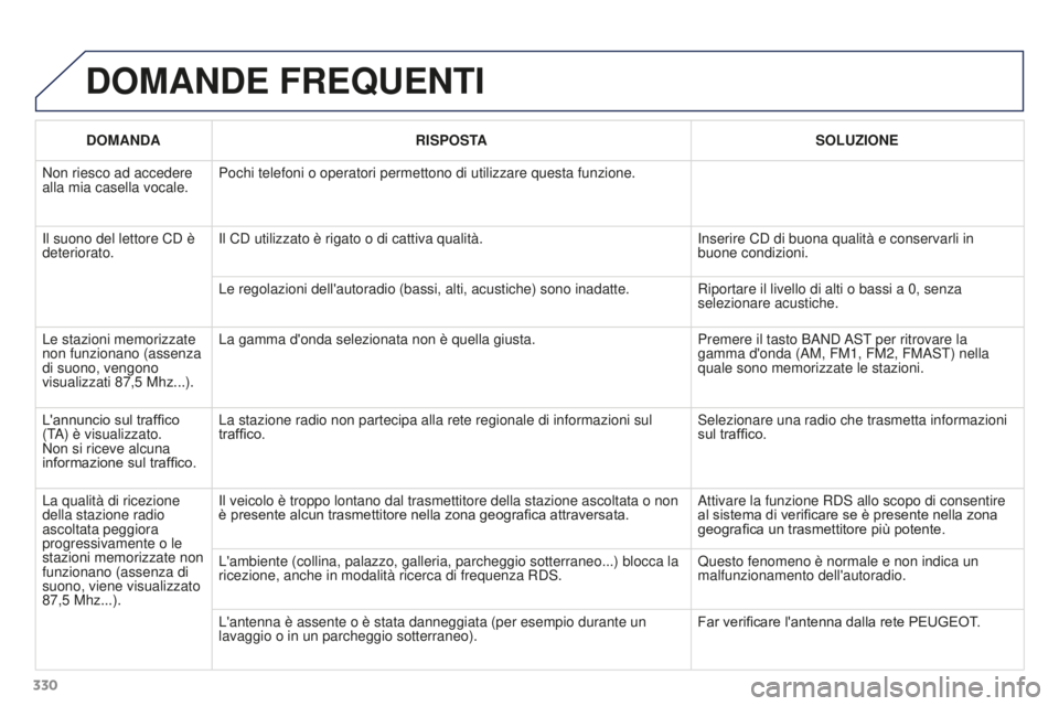 PEUGEOT 3008 2016 Manuale duso (in Italian) 330
3008_it_Chap12c_RD45_ed01_2015
DOMANDE FREQUENTI
DOMANDARISPOSTA SOLUZIONE
Non riesco ad accedere
alla mia casella vocale. Pochi telefoni o operatori permettono di utilizzare questa funzione.
Il PEUGEOT 3008 2016 Manuale duso (in Italian) 330
3008_it_Chap12c_RD45_ed01_2015
DOMANDE FREQUENTI
DOMANDARISPOSTA SOLUZIONE
Non riesco ad accedere
alla mia casella vocale. Pochi telefoni o operatori permettono di utilizzare questa funzione.
Il
