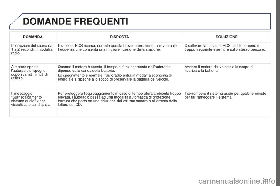 PEUGEOT 3008 2016 Manuale duso (in Italian) 331
3008_it_Chap12c_RD45_ed01_2015
DOMANDE FREQUENTI
DOMANDARISPOSTA SOLUZIONE
Interruzioni del suono da
1
a 2
secondi in modalità
radio. Il sistema RDS ricerca, durante questa breve interruzio PEUGEOT 3008 2016 Manuale duso (in Italian) 331
3008_it_Chap12c_RD45_ed01_2015
DOMANDE FREQUENTI
DOMANDARISPOSTA SOLUZIONE
Interruzioni del suono da
1
a 2
secondi in modalità
radio. Il sistema RDS ricerca, durante questa breve interruzio