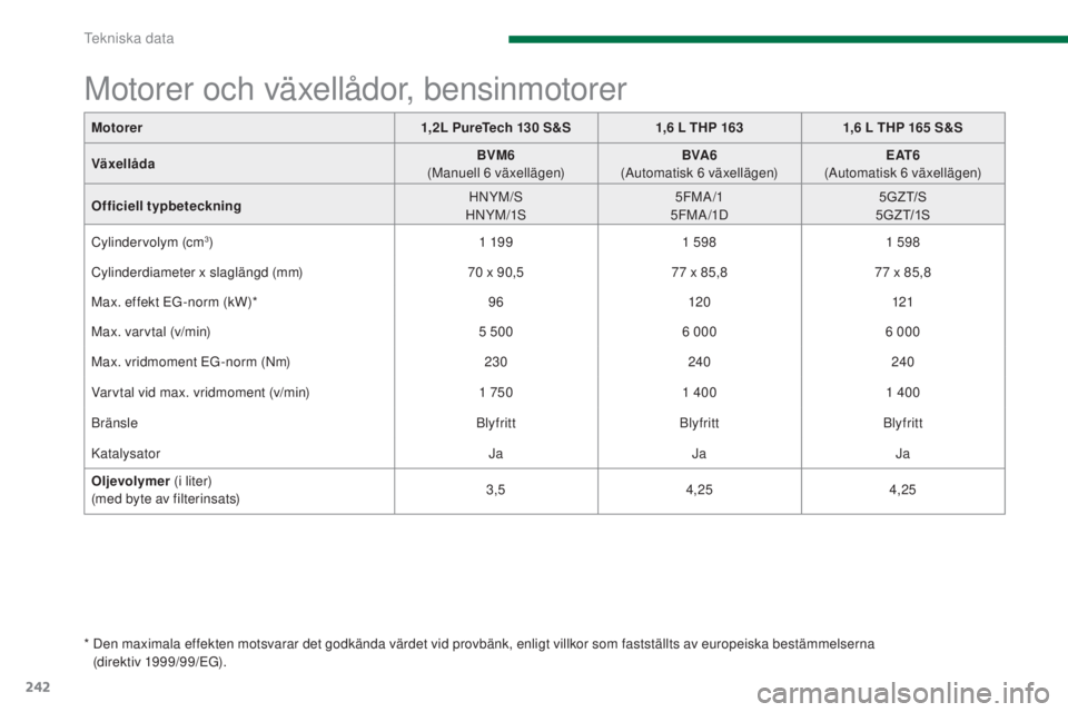 PEUGEOT 3008 2016  Bruksanvisningar (in Swedish) 242
3008_sv_Chap11_caracteristiques_ed01-2015
Motorer1,2L PureTech 130   S&S1,6   L THP 1631,6   L THP 165   S&S
Växellåda BVM6
 (M

anuell 6
 
 växellägen)BVA6
 (

Automatisk 6
 
 växellägen)E 