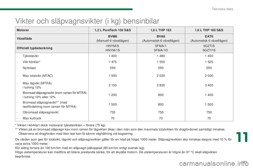 PEUGEOT 3008 2016 Bruksanvisningar (in Swedish) 243
3008_sv_Chap11_caracteristiques_ed01-2015
* Vikten i körklart skick motsvarar tjänstevikten + förare (75 kg).
* * V ikten på en bromsad släpvagn kan inom ramen för tågvikten ökas i den m PEUGEOT 3008 2016 Bruksanvisningar (in Swedish) 243
3008_sv_Chap11_caracteristiques_ed01-2015
* Vikten i körklart skick motsvarar tjänstevikten + förare (75 kg).
* * V ikten på en bromsad släpvagn kan inom ramen för tågvikten ökas i den m