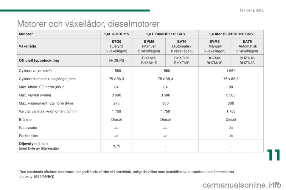 PEUGEOT 3008 2016  Bruksanvisningar (in Swedish) 245
3008_sv_Chap11_caracteristiques_ed01-2015
Motorer1,6L e- HDi 1151,6  L BlueHDi 115  S & S1,6  liter BlueHDi 120  S&S
Växellåda ETG6
 
(

Elstyrd 
6
 

växellägen)BVM6
 (M

anuell 
6
 

växell