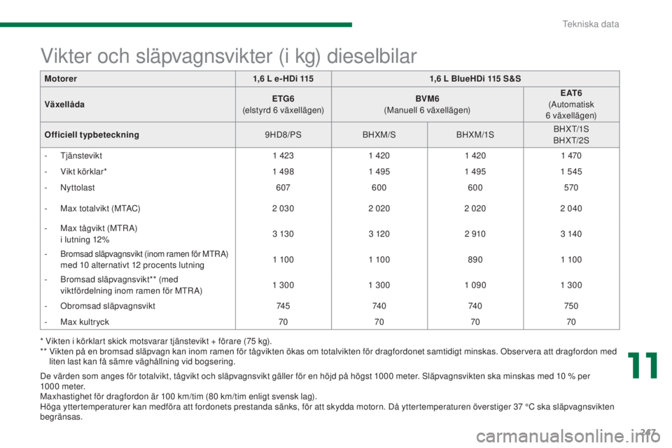 PEUGEOT 3008 2016  Bruksanvisningar (in Swedish) 247
3008_sv_Chap11_caracteristiques_ed01-2015
* Vikten i körklart skick motsvarar tjänstevikt + förare (75 kg).
* *   V ikten på en bromsad släpvagn kan inom ramen för tågvikten ökas om totalv