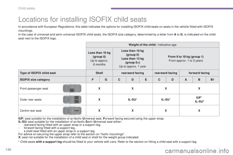 PEUGEOT 3008 2015.5. Owners Manual
120
Locations for installing ISOFIX child seats
I UF: seat suitable for the installation of an I sofix Universal seat, F or ward facing secured using the upper strap.
IL- SU: seat suitable for the PEUGEOT 3008 2015.5. Owners Manual
120
Locations for installing ISOFIX child seats
I UF: seat suitable for the installation of an I sofix Universal seat, F or ward facing secured using the upper strap.
IL- SU: seat suitable for the