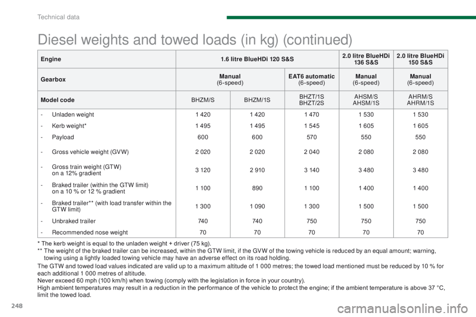 PEUGEOT 3008 2015.5.  Owners Manual 248
Diesel weights and towed loads (in kg) (continued)
* The kerb weight is equal to the unladen weight + driver (75 kg).
**  T he weight of the braked trailer can be increased, within the GTW limit, 