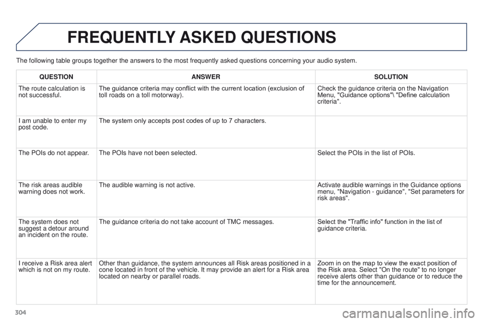 PEUGEOT 3008 2015.5. Owners Manual 304The following table groups together the answers to the most frequently a\
sked questions concerning your audio system.
FREQUENTLY
ASKED QUESTIONS
QUESTION ANSWER SOLUTION
The route calculation is PEUGEOT 3008 2015.5. Owners Manual 304The following table groups together the answers to the most frequently a\
sked questions concerning your audio system.
FREQUENTLY
ASKED QUESTIONS
QUESTION ANSWER SOLUTION
The route calculation is