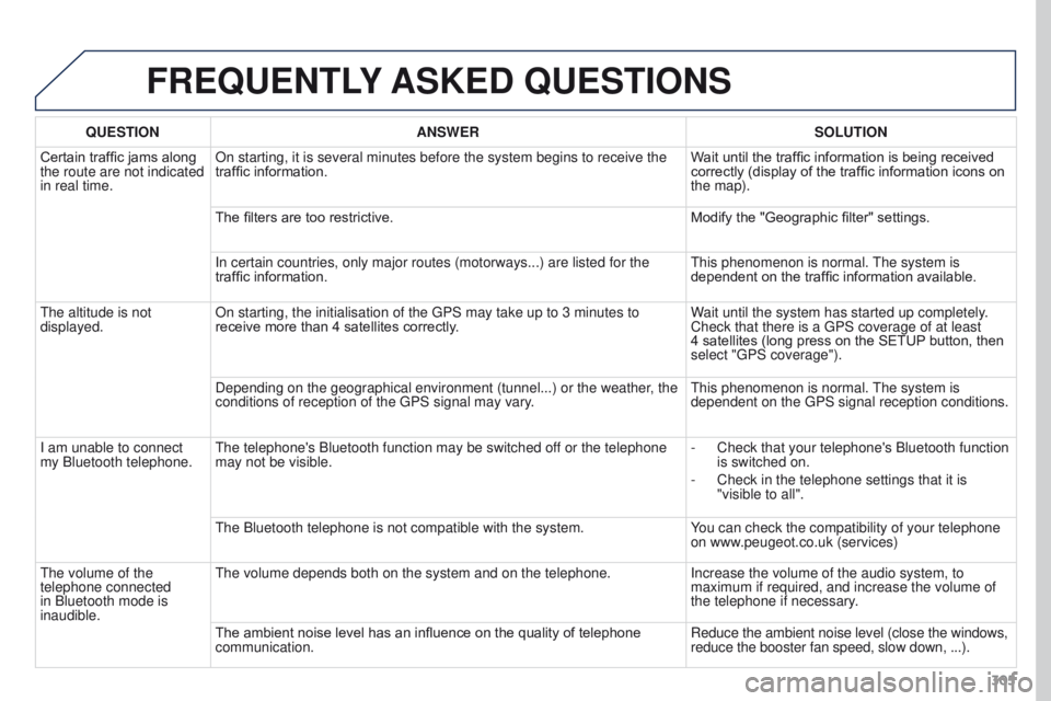 PEUGEOT 3008 2015.5. Owners Manual 305
FREQUENTLY ASKED QUESTIONS
QUESTION ANSWER SOLUTION
Certain traffic jams along
the route are not indicated
in real time. On starting, it is several minutes before the system begins to receive t PEUGEOT 3008 2015.5. Owners Manual 305
FREQUENTLY ASKED QUESTIONS
QUESTION ANSWER SOLUTION
Certain traffic jams along
the route are not indicated
in real time. On starting, it is several minutes before the system begins to receive t