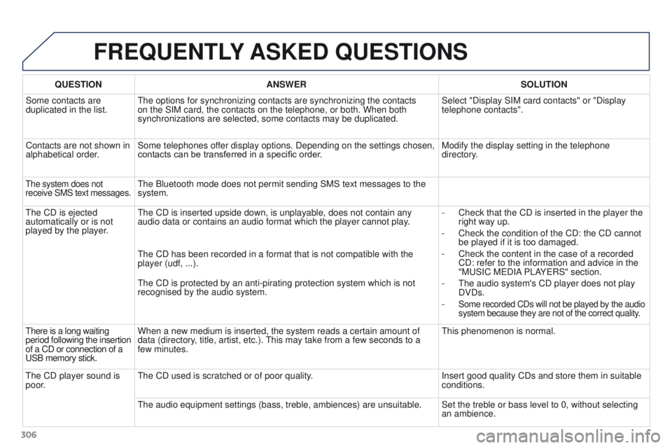 PEUGEOT 3008 2015.5. Owners Manual 306
FREQUENTLY ASKED QUESTIONS
QUESTION ANSWER SOLUTION
Some contacts are
duplicated in the list. The options for synchronizing contacts are synchronizing the contacts
on the SIM card, the contacts PEUGEOT 3008 2015.5. Owners Manual 306
FREQUENTLY ASKED QUESTIONS
QUESTION ANSWER SOLUTION
Some contacts are
duplicated in the list. The options for synchronizing contacts are synchronizing the contacts
on the SIM card, the contacts