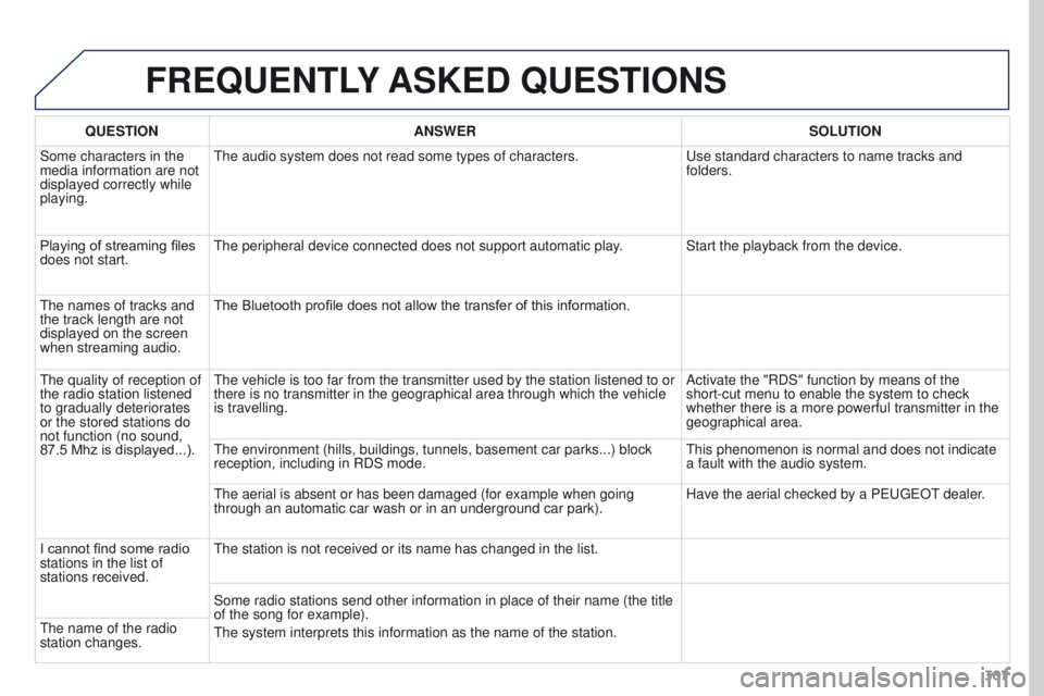 PEUGEOT 3008 2015.5. Owners Manual 307
FREQUENTLY ASKED QUESTIONS
QUESTION ANSWER SOLUTION
Some characters in the
media information are not
displayed correctly while
playing. The audio system does not read some types of characters. PEUGEOT 3008 2015.5. Owners Manual 307
FREQUENTLY ASKED QUESTIONS
QUESTION ANSWER SOLUTION
Some characters in the
media information are not
displayed correctly while
playing. The audio system does not read some types of characters.